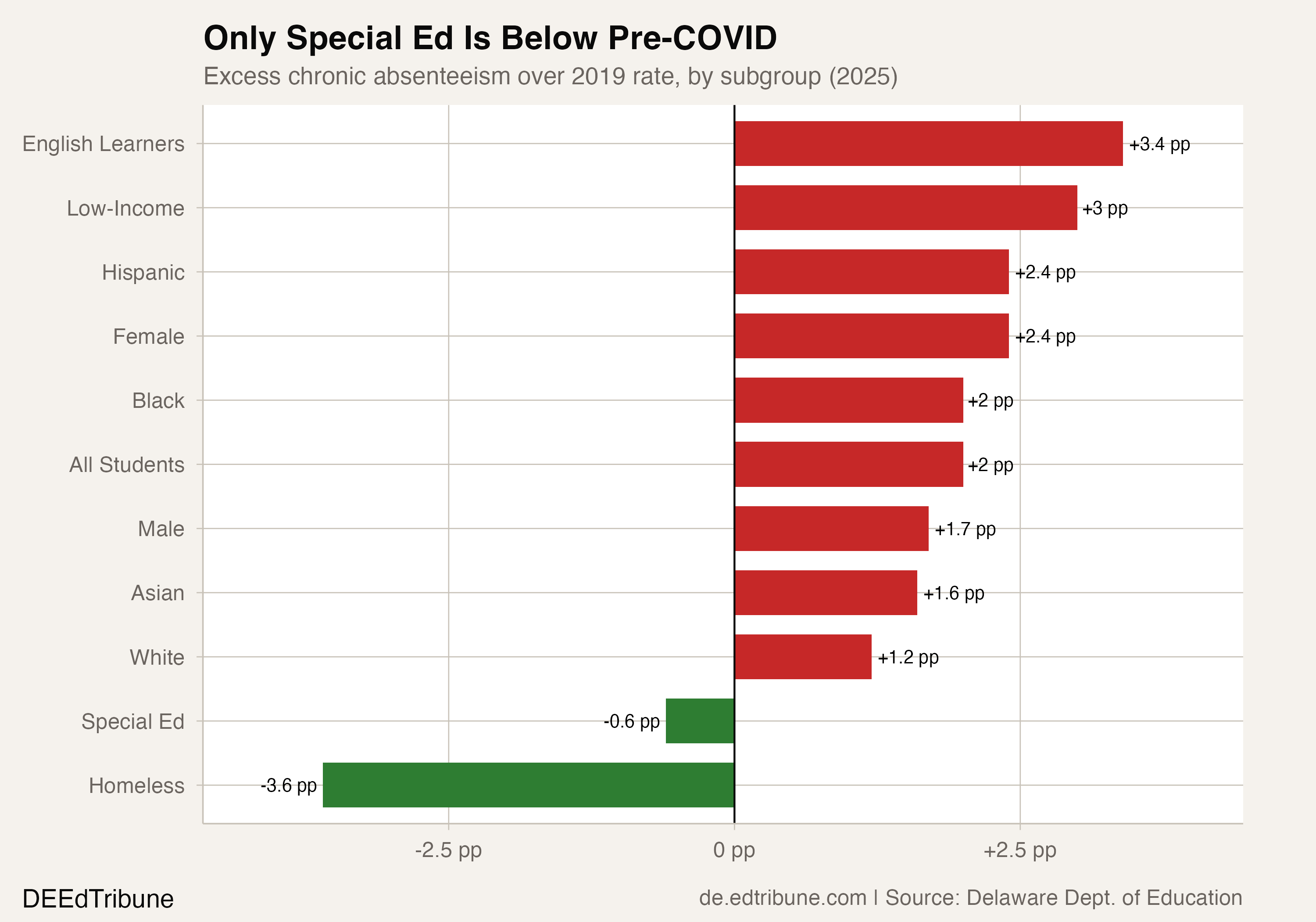 The One Subgroup That Beat Pre-COVID Attendance