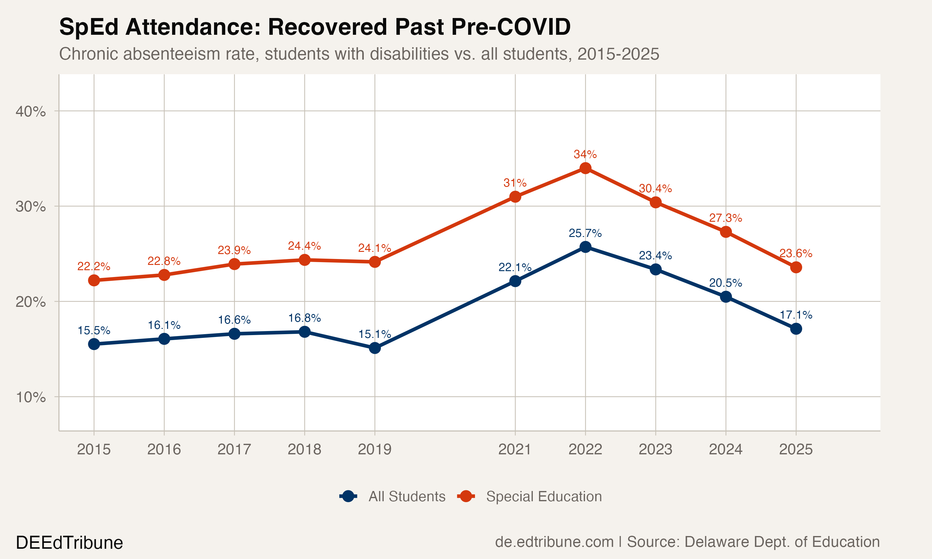 SpEd vs. all-student chronic absenteeism trend