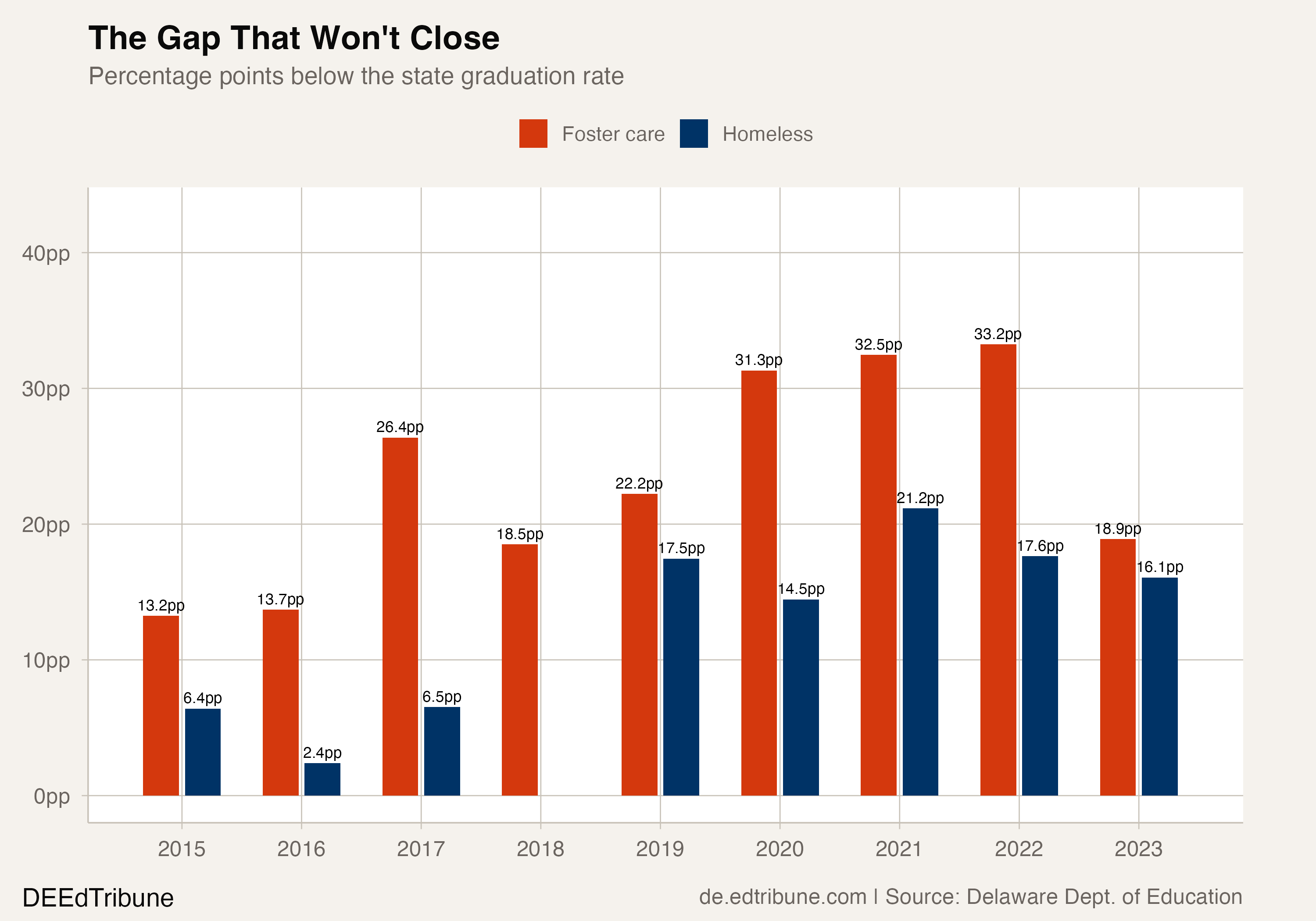 Gap to state average over time