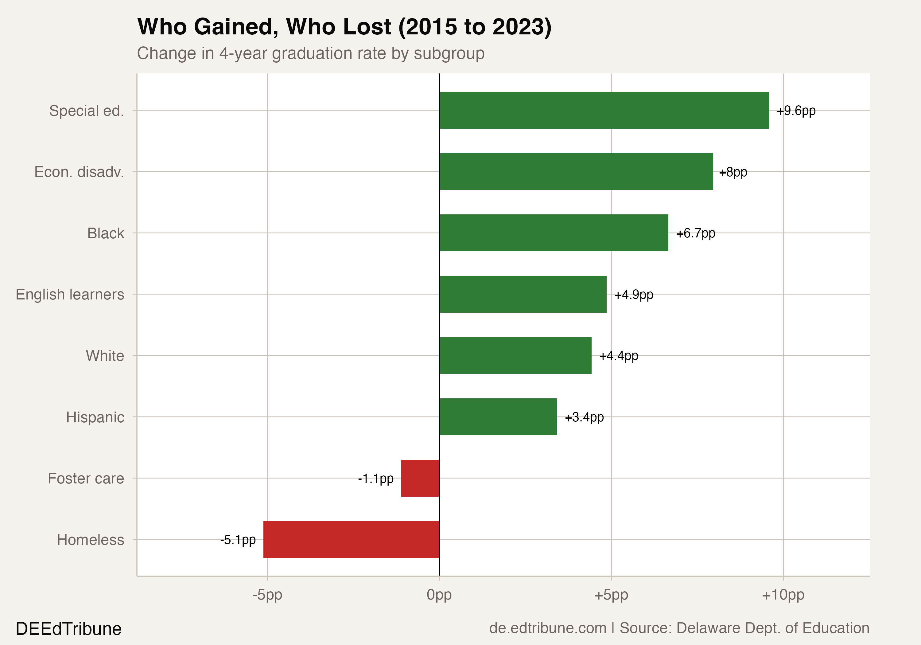 Left Behind: The Two Groups Delaware's Rising Graduation Rate Missed