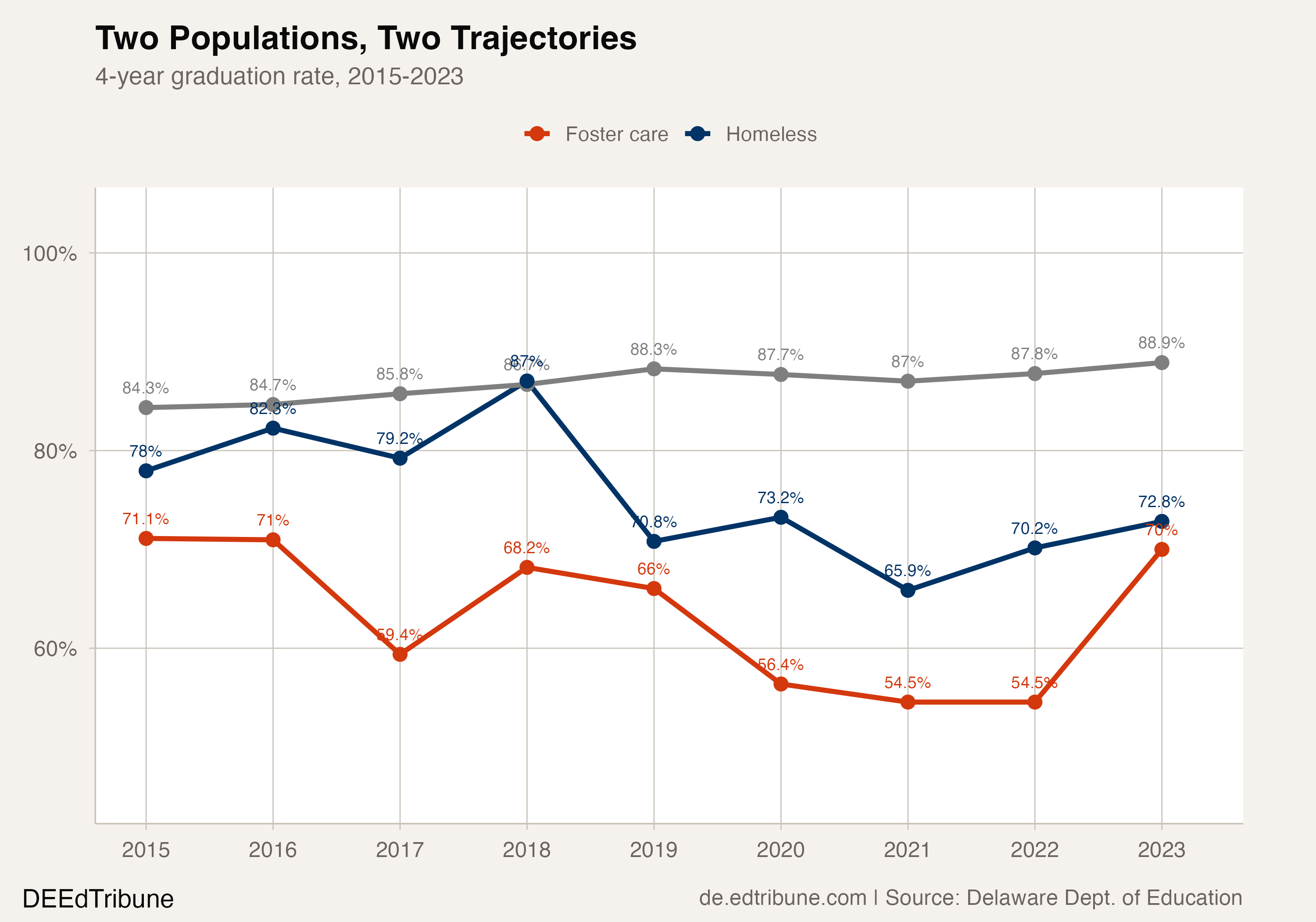 Trend lines for foster care, homeless, and state average