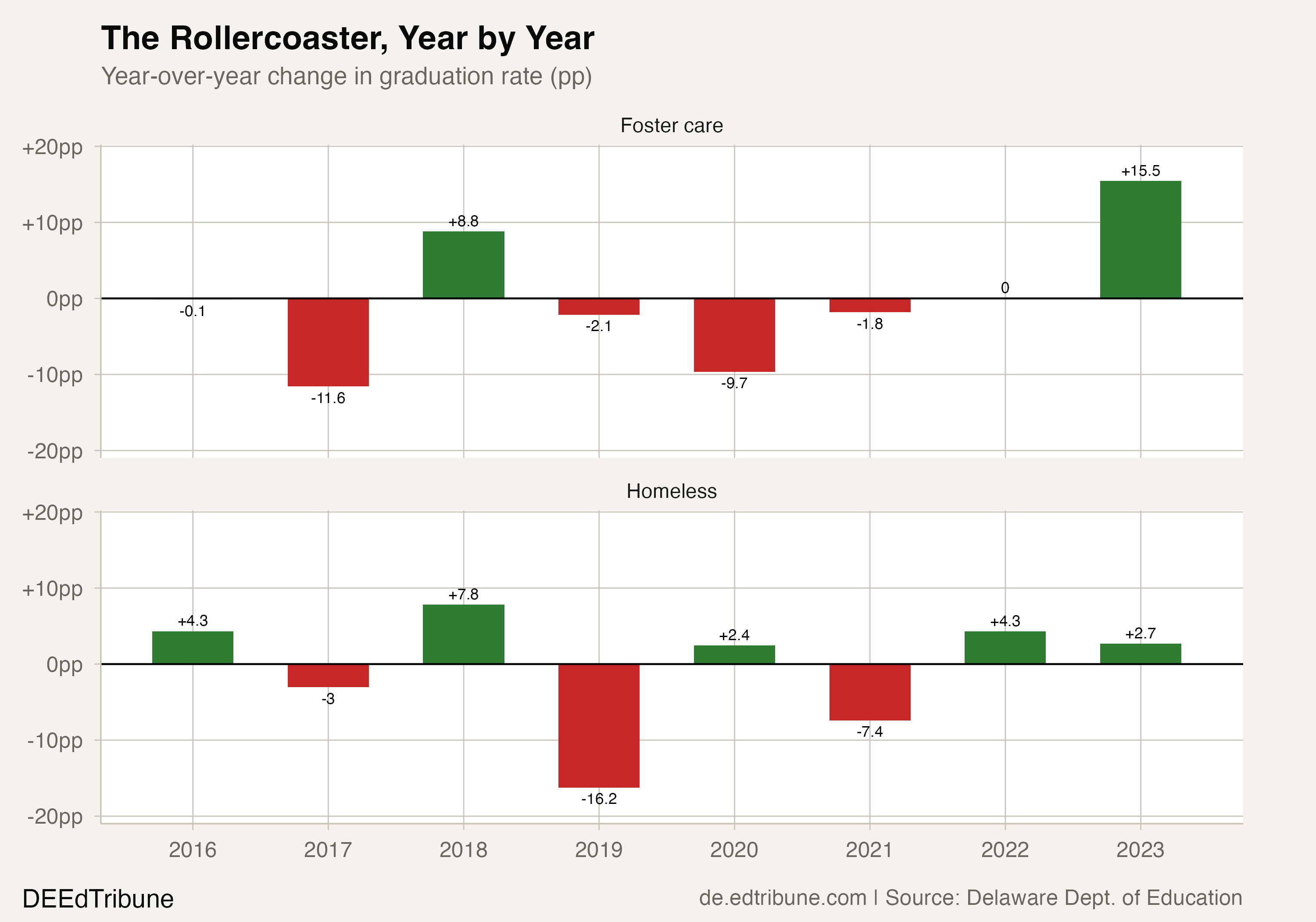 Year-over-year change for both groups