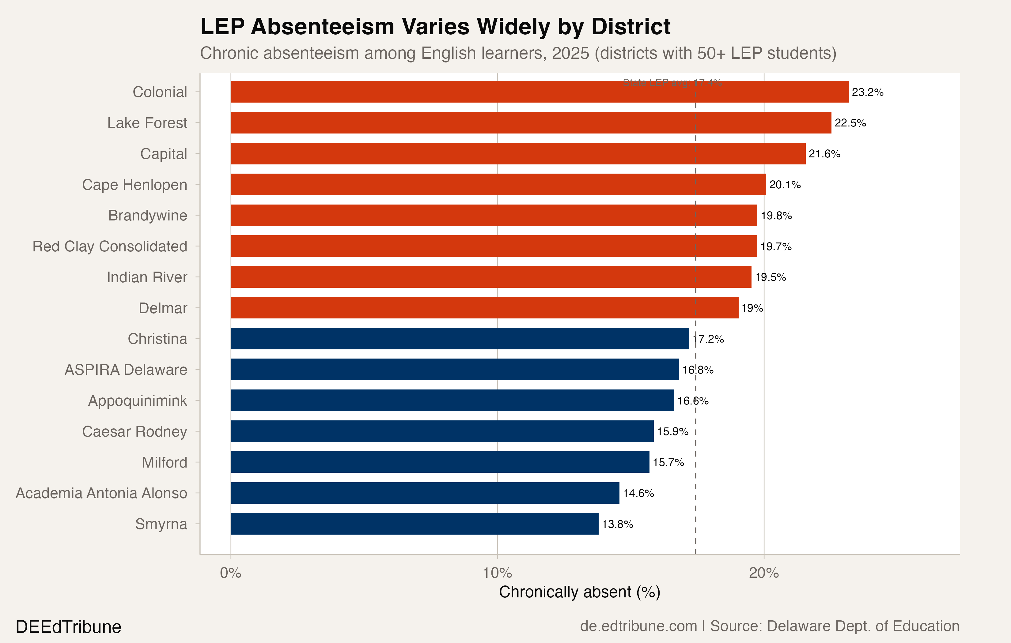 LEP chronic absenteeism by district, 2025