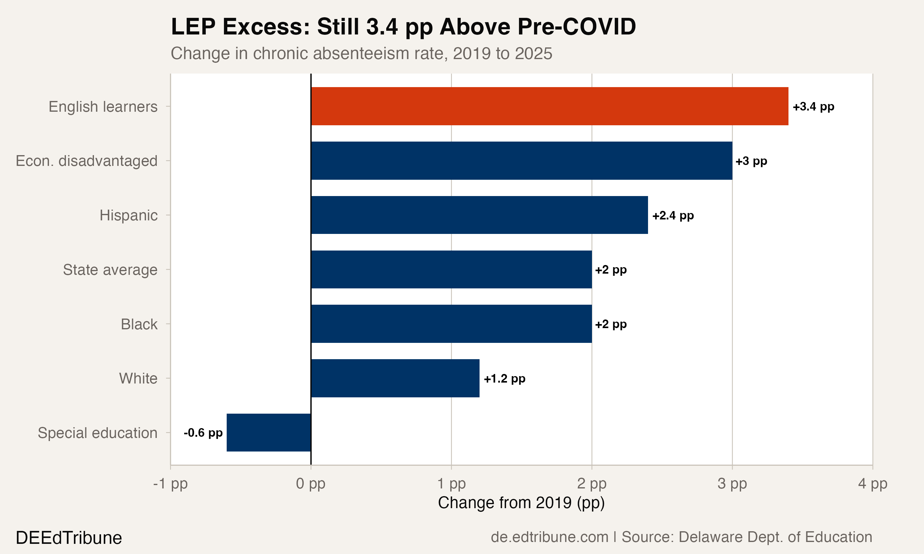 Change in chronic absenteeism from 2019, by subgroup
