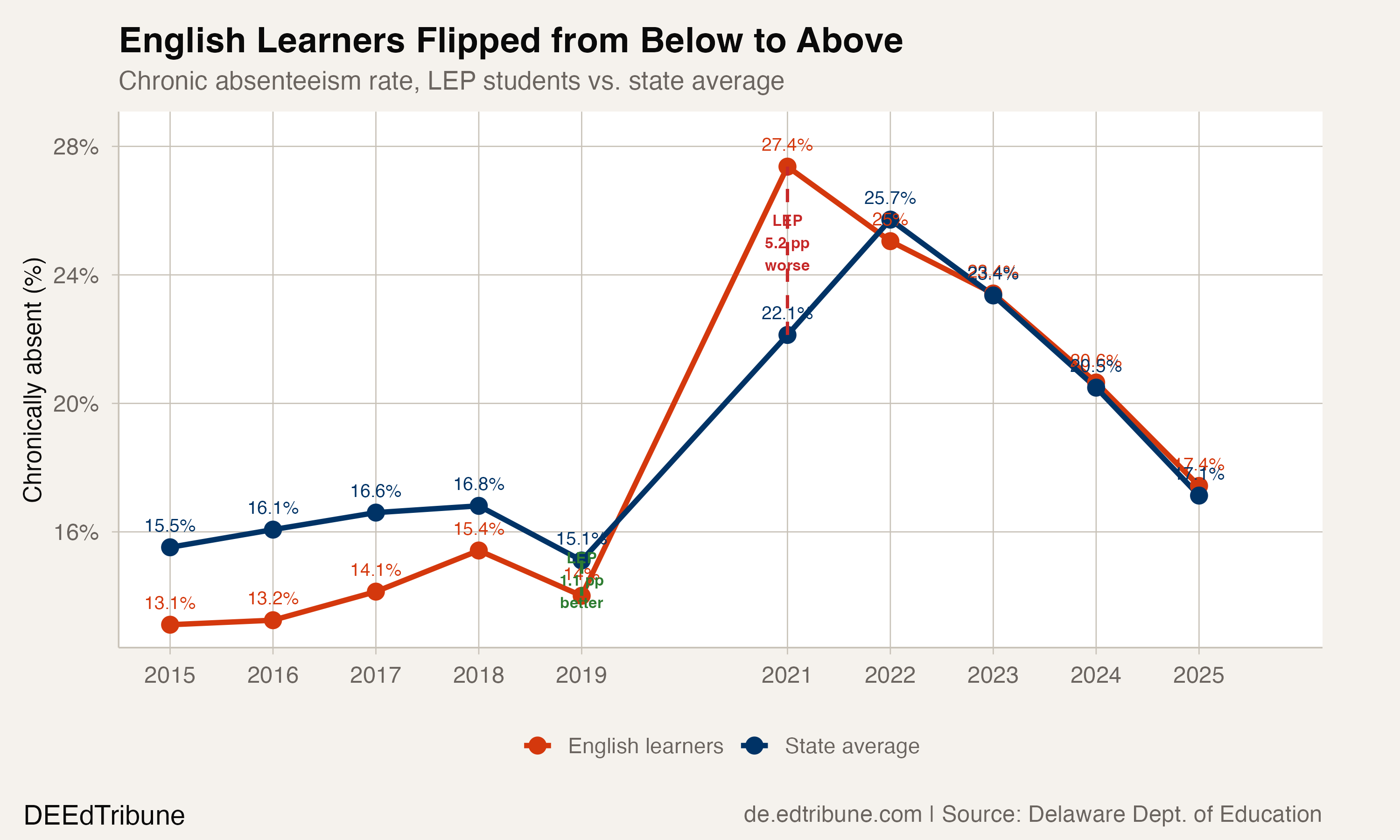 English learner chronic absenteeism vs. state average, 2015-2025