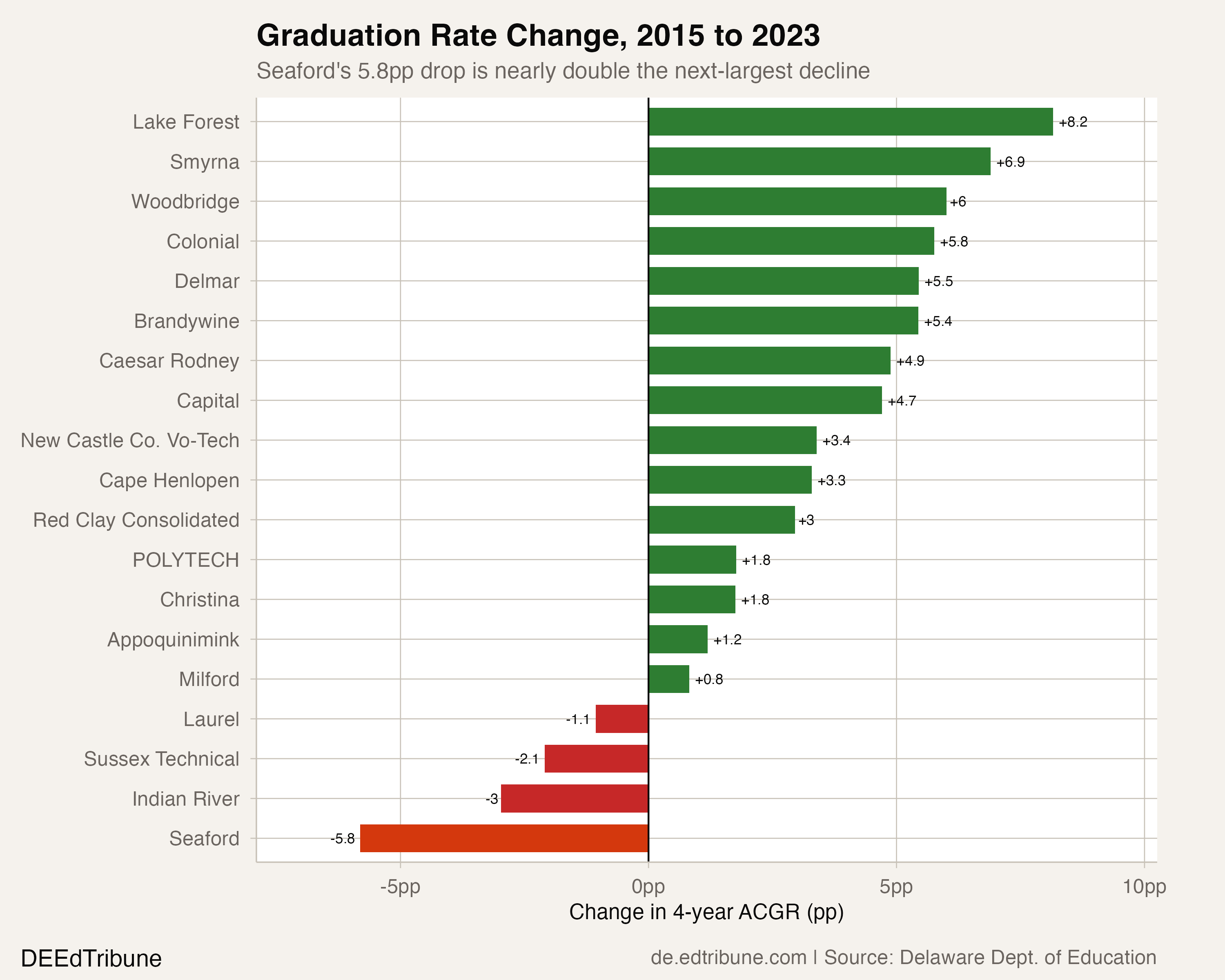 Seaford's Graduation Rate Has Fallen 5.8 Points. No Other Delaware District Dropped.