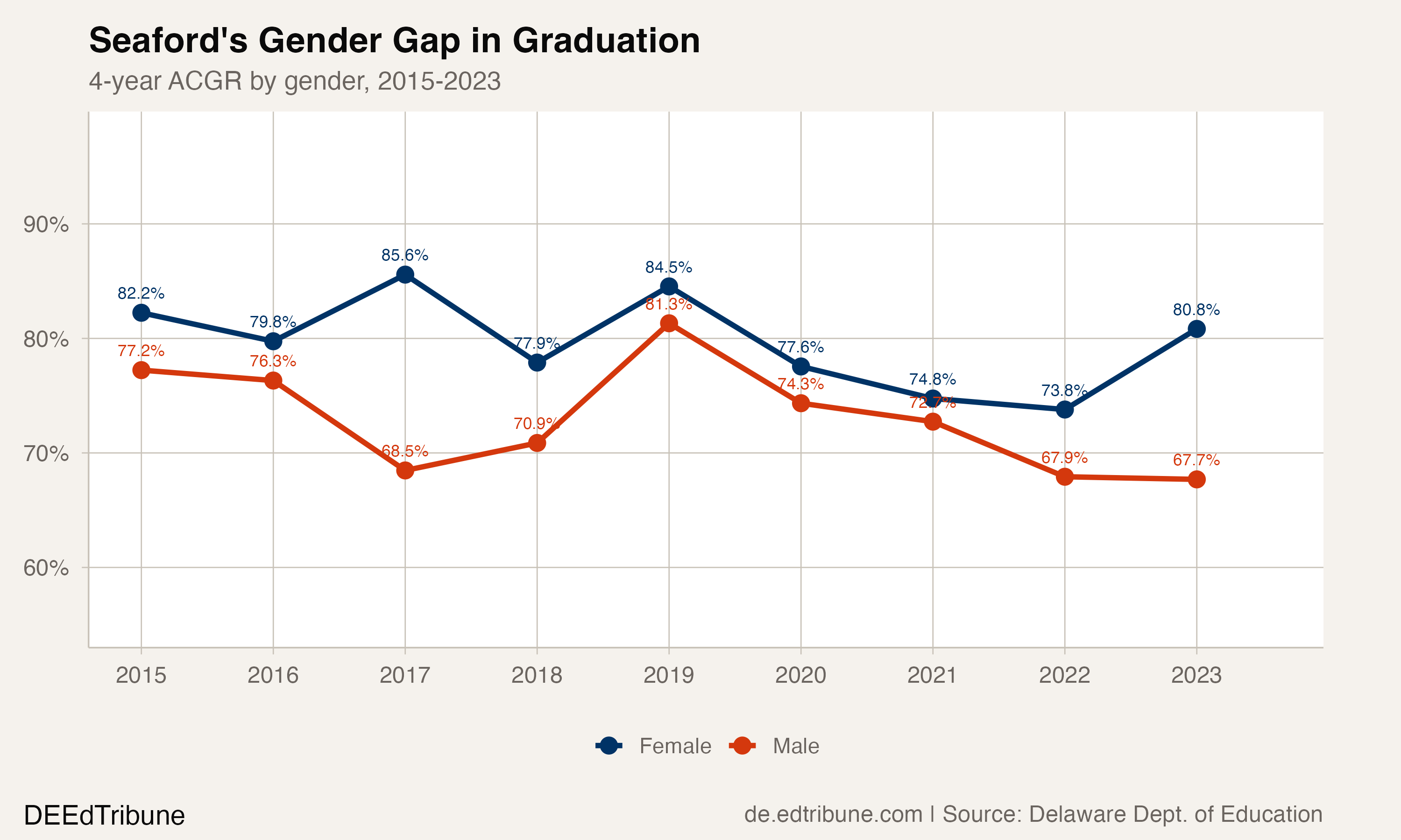 Seaford's graduation rate by gender, 2015-2023