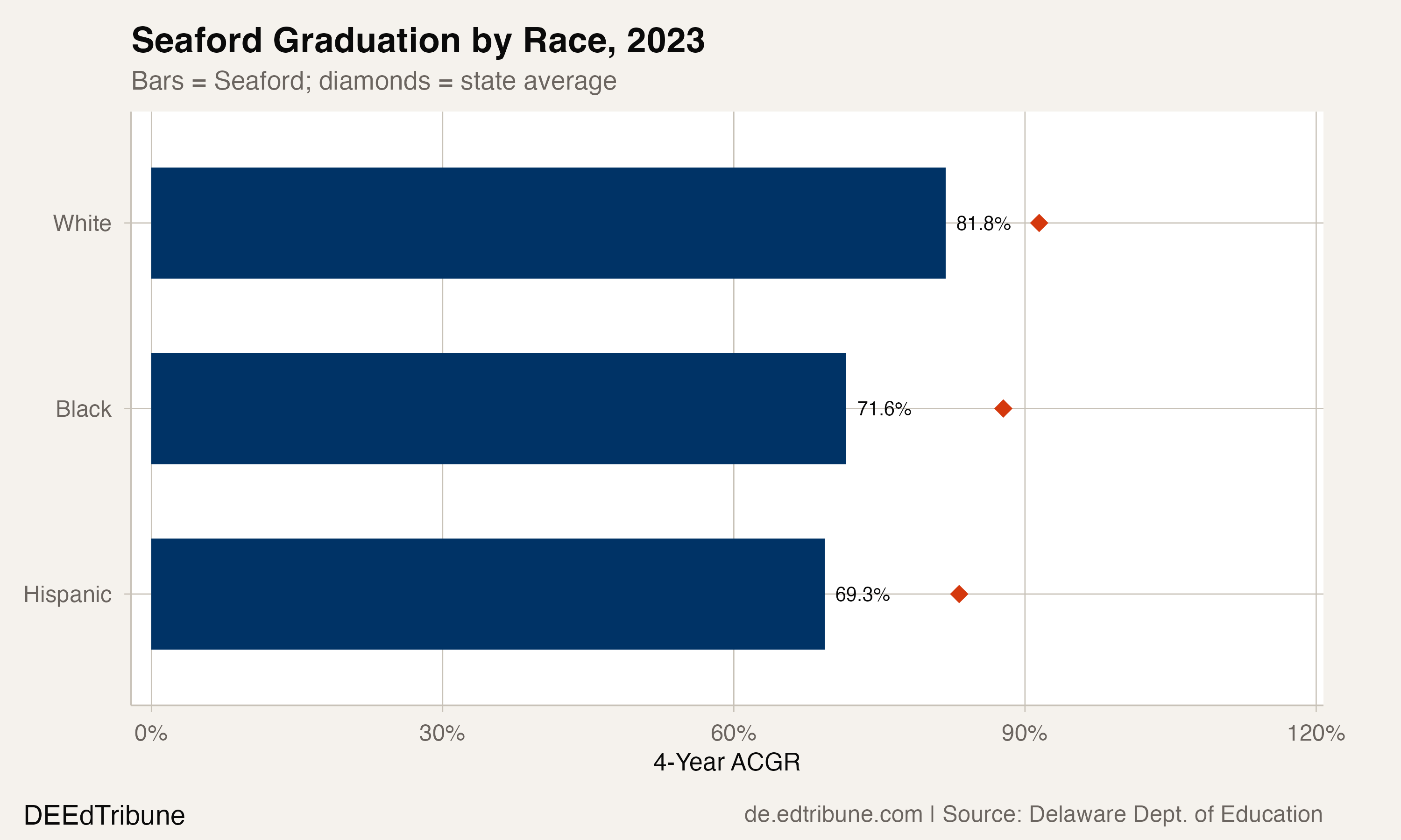 Seaford graduation rates by race, 2023, compared to state averages