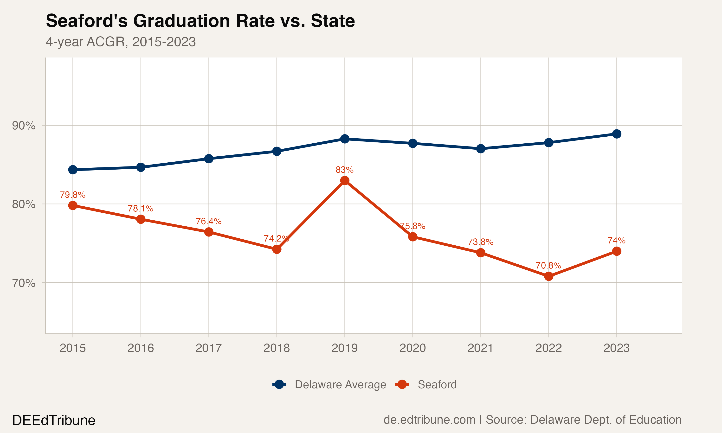 Seaford's graduation rate compared to the Delaware state average, 2015-2023