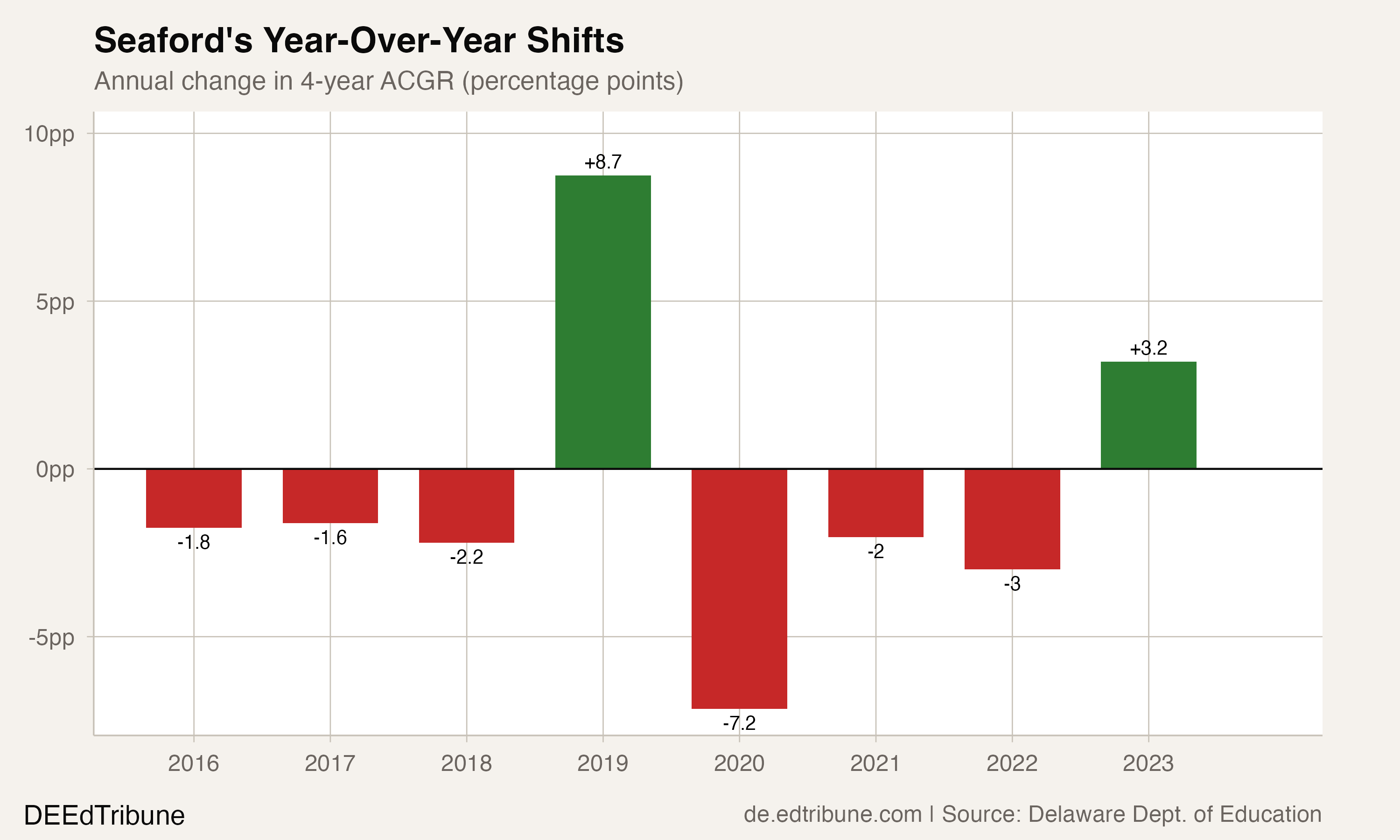 Seaford's year-over-year changes in graduation rate