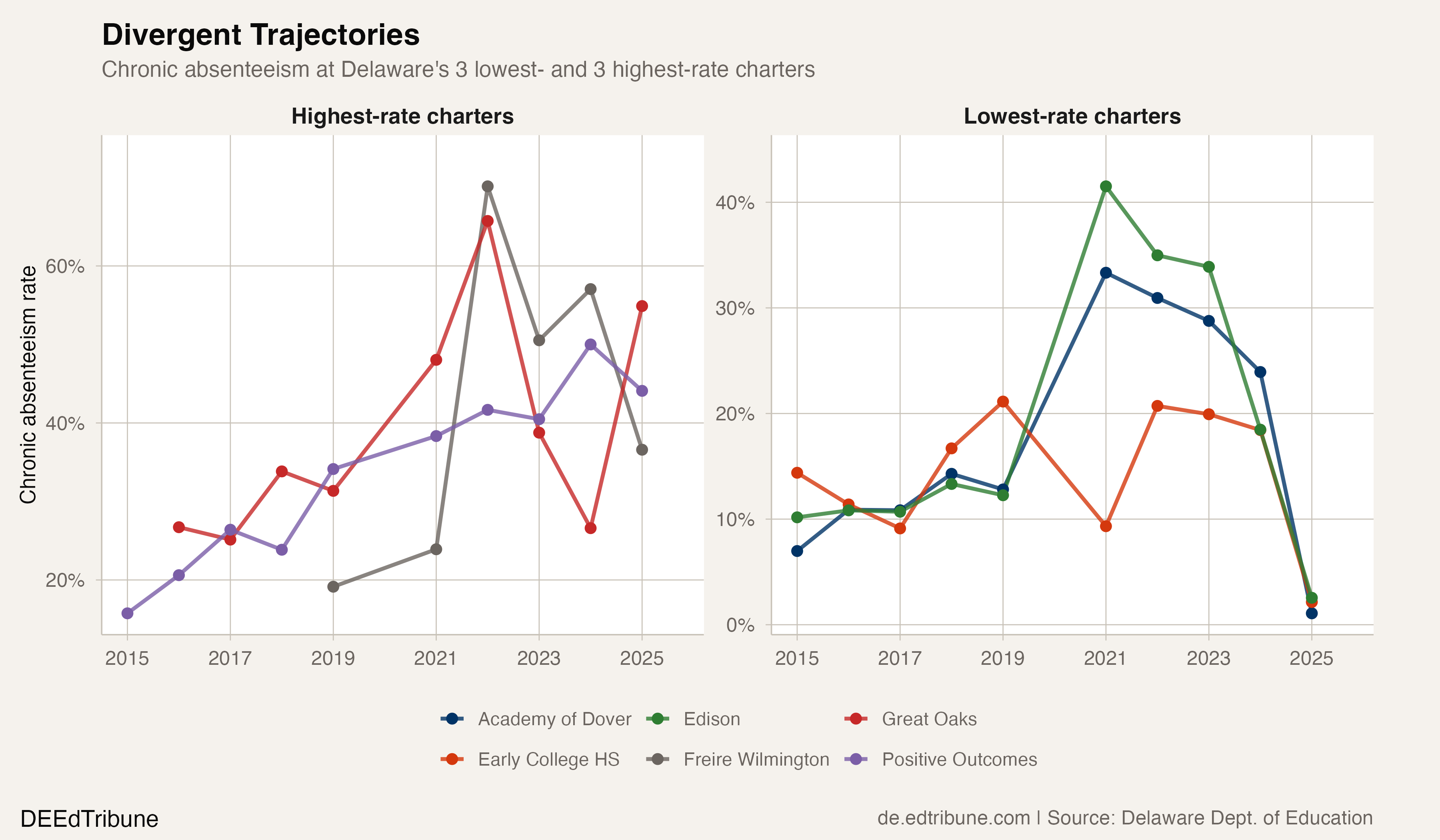 Divergent Trajectories