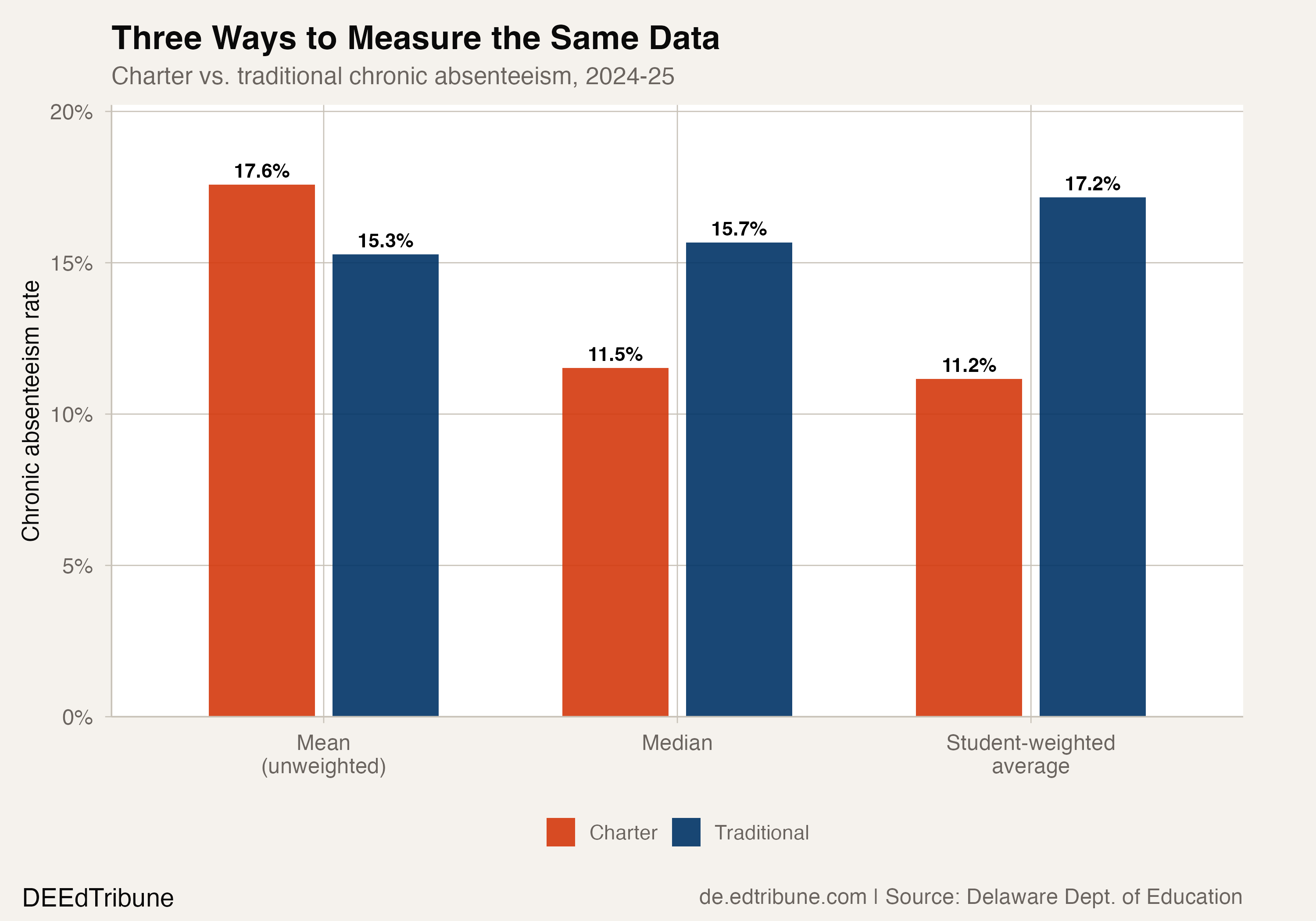Three Ways to Measure the Same Data
