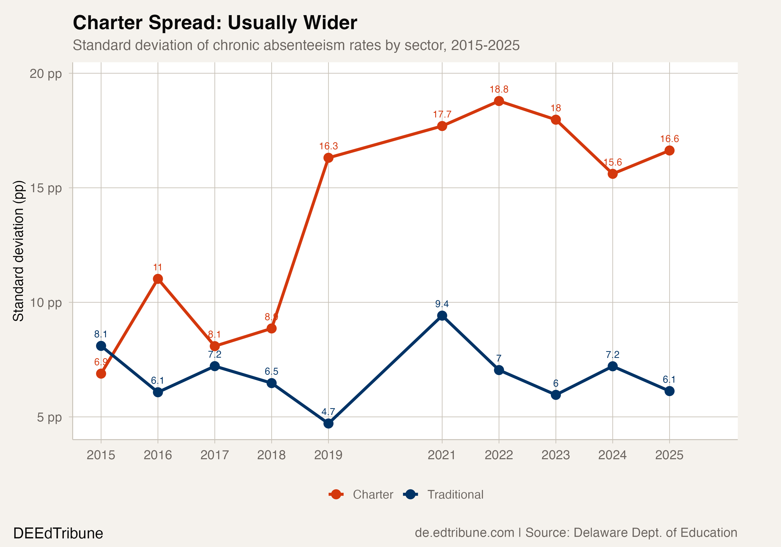 Charter Spread: Usually Wider