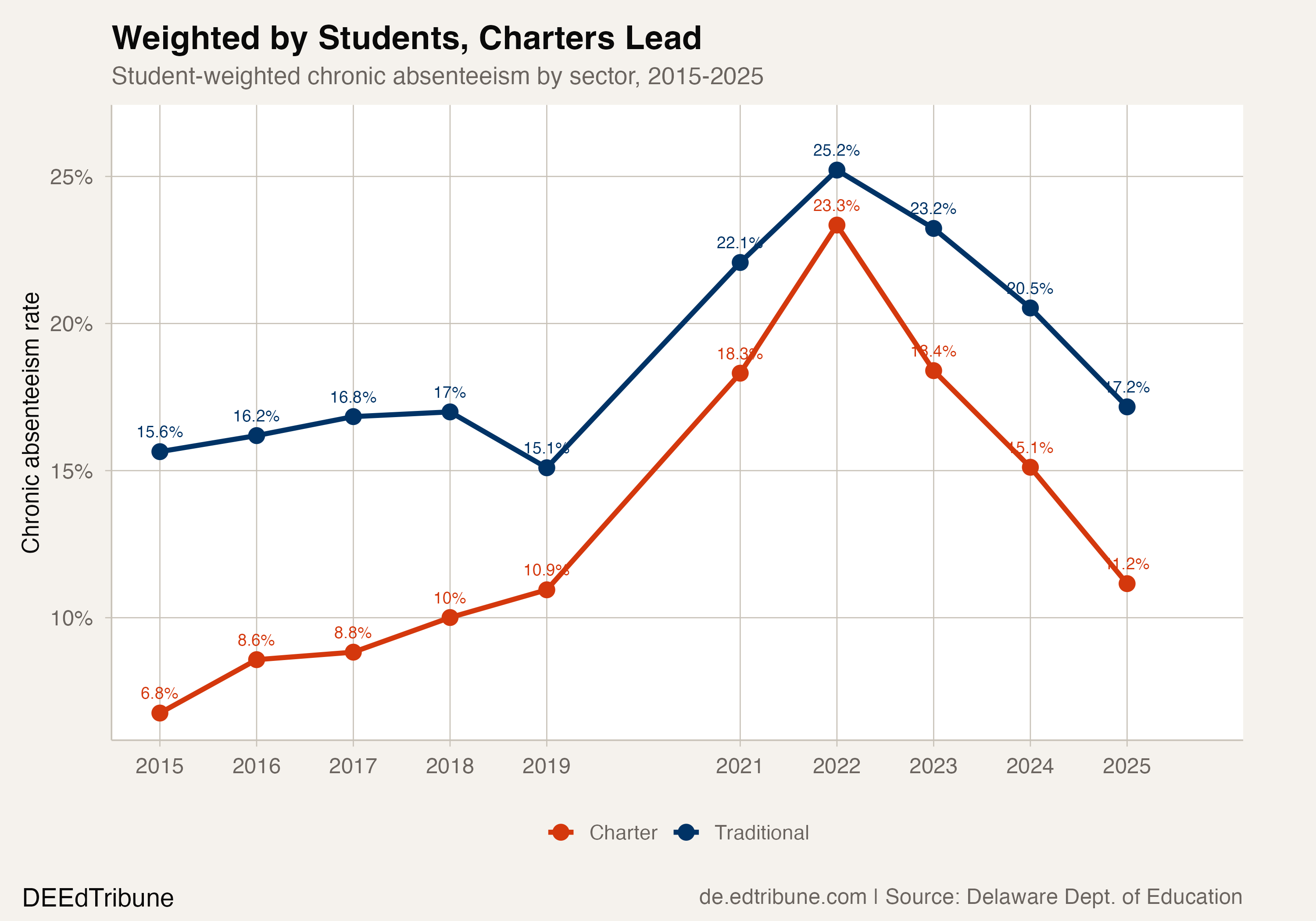 Weighted by Students, Charters Lead