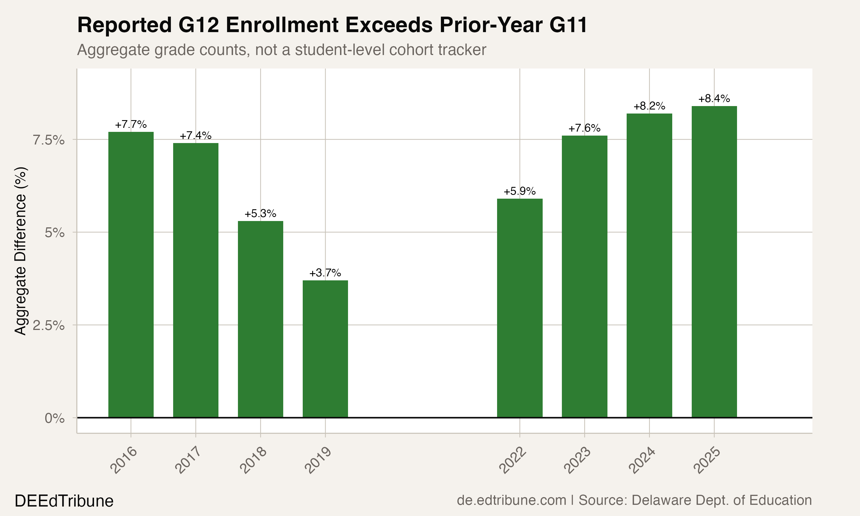 Cohort change