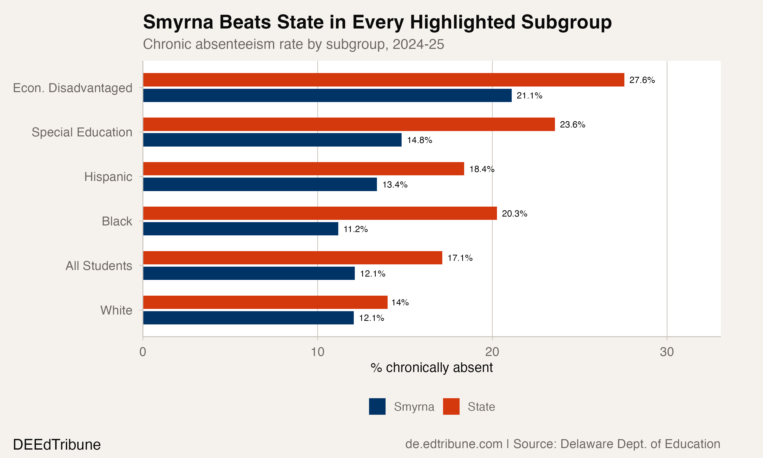 Smyrna: Below the State Average Across a Decade of Data