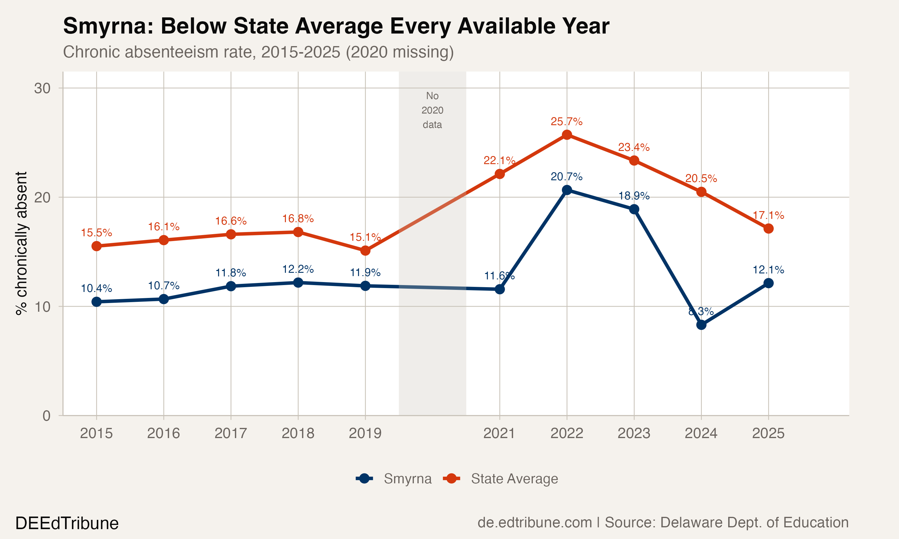 Smyrna vs state trend